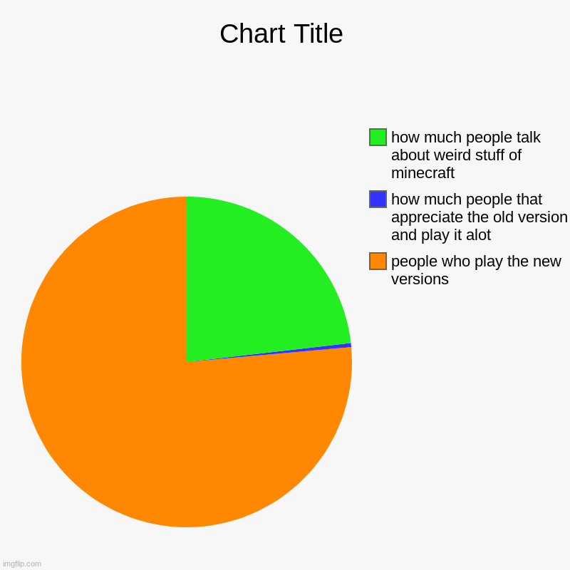 Minecraft people | people who play the new versions , how much people that appreciate the old version and play it alot, how much people talk about weird stuff  | image tagged in charts,pie charts | made w/ Imgflip chart maker