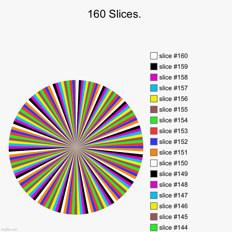 160 Slices. | | image tagged in charts,pie charts | made w/ Imgflip chart maker