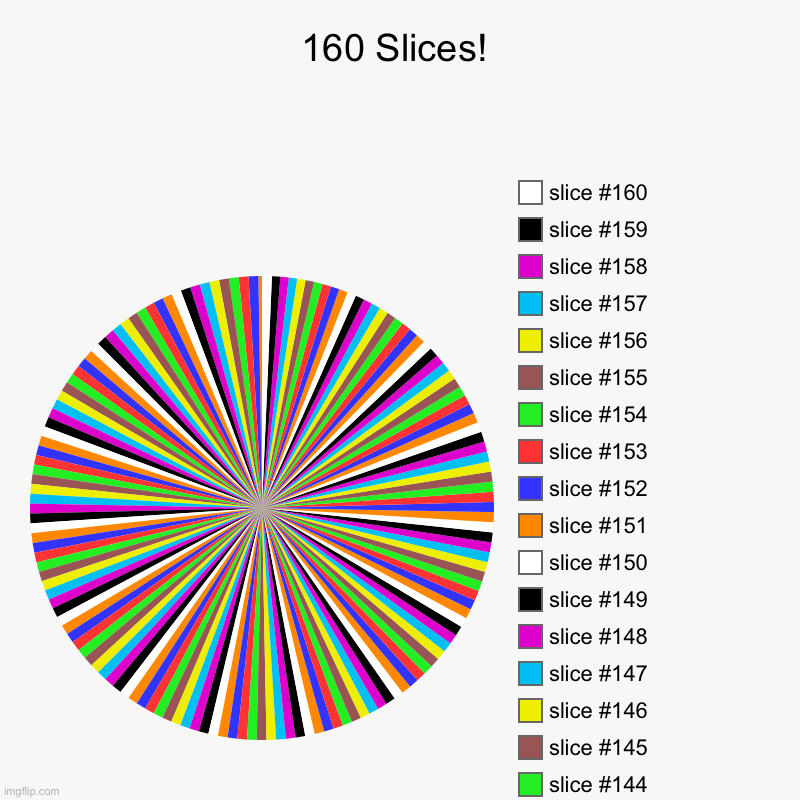 160 Slices! | | image tagged in charts,pie charts | made w/ Imgflip chart maker
