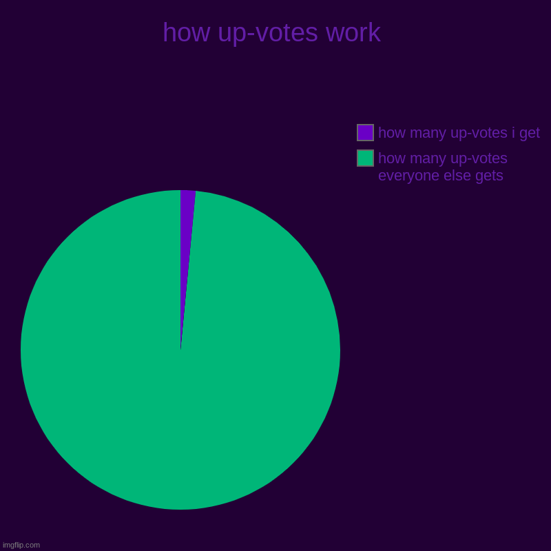 ;-; TwT T-T | how up-votes work | how many up-votes everyone else gets, how many up-votes i get | image tagged in charts,pie charts | made w/ Imgflip chart maker