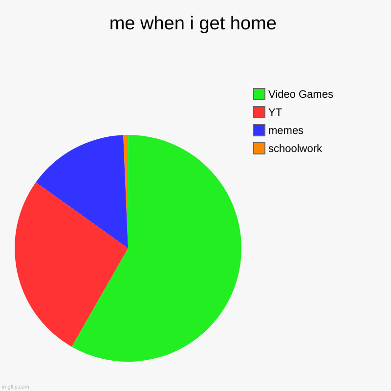 me when i get home | schoolwork, memes, YT, Video Games | image tagged in charts,pie charts | made w/ Imgflip chart maker