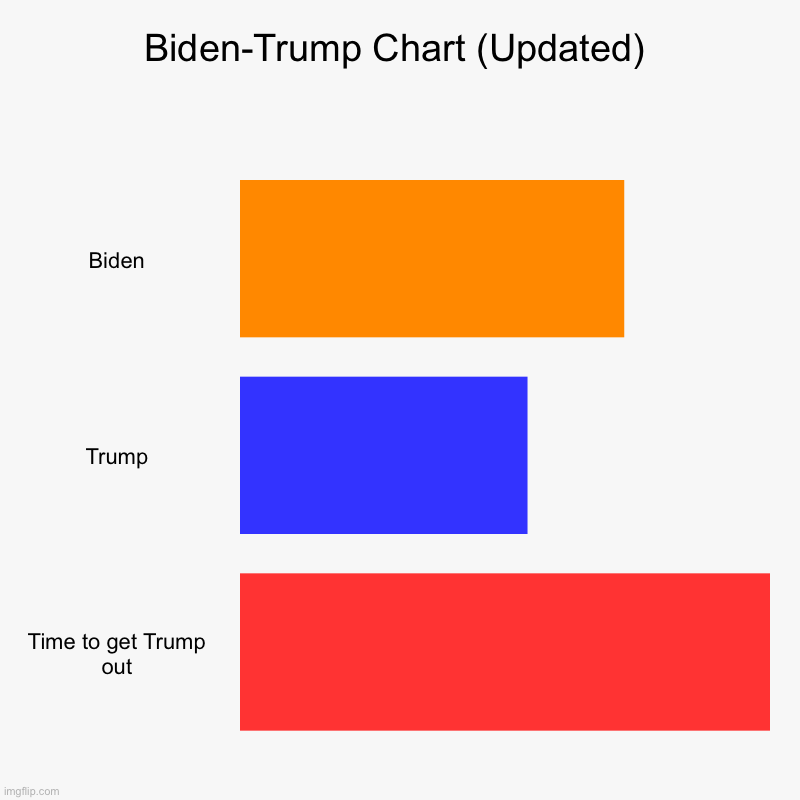 Biden-Trump Chart (Updated) | Biden, Trump, Time to get Trump out | image tagged in charts,bar charts | made w/ Imgflip chart maker