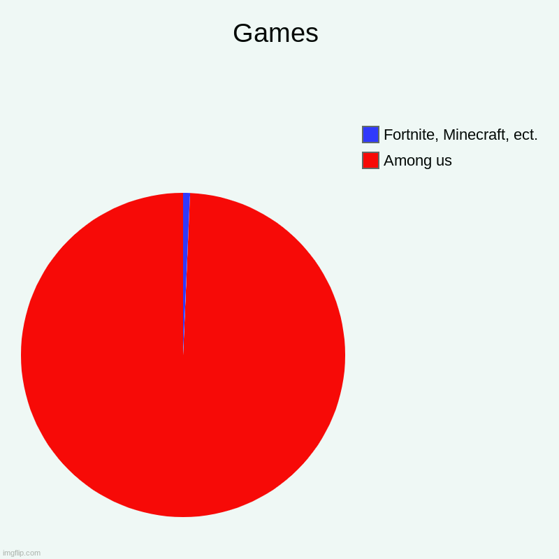 Games | Among us, Fortnite, Minecraft, ect. | image tagged in charts,pie charts | made w/ Imgflip chart maker