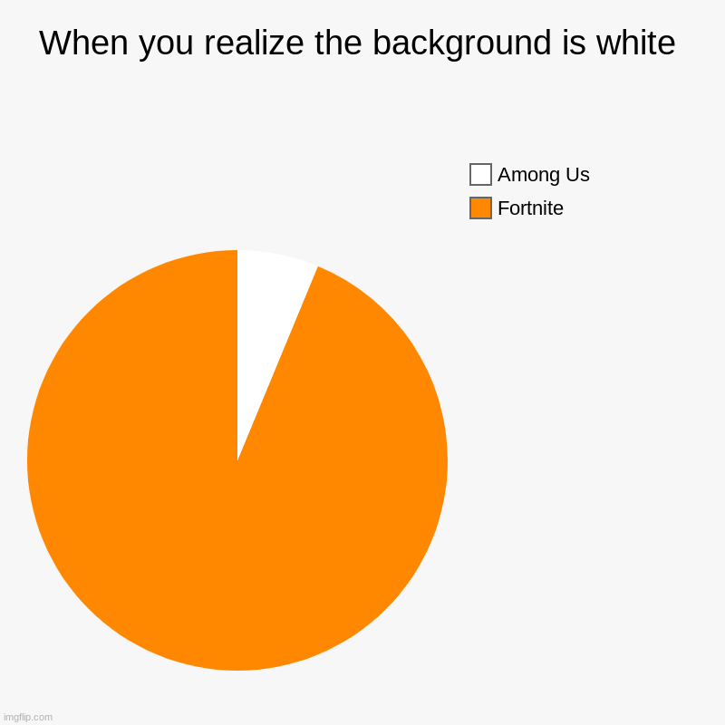 When you realize the background is white | Fortnite , Among Us | image tagged in charts,pie charts | made w/ Imgflip chart maker