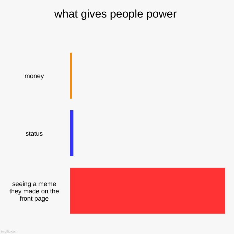 what gives people power | money, status, seeing a meme they made on the front page | image tagged in charts,bar charts,memes,funny,power,relatable | made w/ Imgflip chart maker