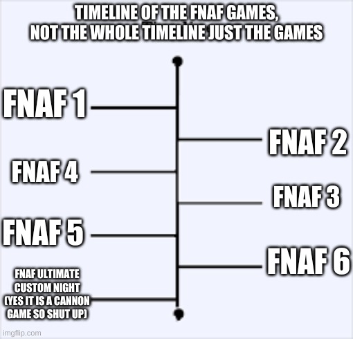 timeline of the FNaF games | TIMELINE OF THE FNAF GAMES, NOT THE WHOLE TIMELINE JUST THE GAMES; FNAF 1; FNAF 2; FNAF 4; FNAF 3; FNAF 5; FNAF 6; FNAF ULTIMATE CUSTOM NIGHT (YES IT IS A CANNON GAME SO SHUT UP) | image tagged in fnaf,fnaf 2,fnaf 3,fnaf 4,timeline | made w/ Imgflip meme maker
