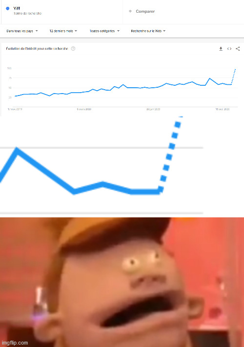 Yiff is starting to trend, bois. | image tagged in yiff,furry,google,google trends,trends,anti furry | made w/ Imgflip meme maker