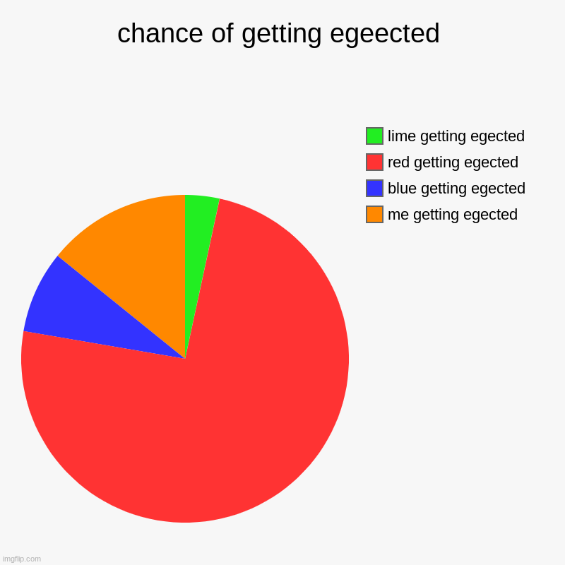 chance of getting egeected | me getting egected, blue getting egected, red getting egected, lime getting egected | image tagged in charts,pie charts | made w/ Imgflip chart maker