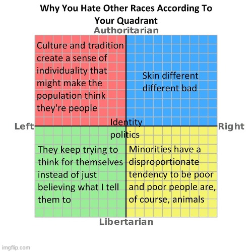 [The political compass of racism] | image tagged in racist political compass,politics lol,political humor,racism,identity politics,repost | made w/ Imgflip meme maker