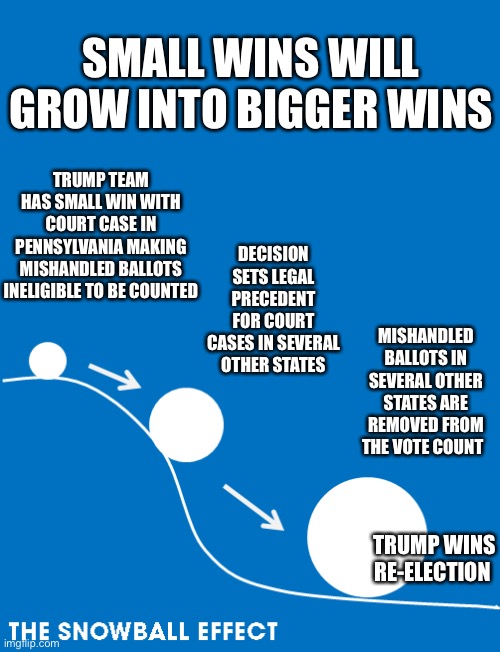 The Snowball Effect | SMALL WINS WILL GROW INTO BIGGER WINS; TRUMP TEAM HAS SMALL WIN WITH COURT CASE IN PENNSYLVANIA MAKING MISHANDLED BALLOTS INELIGIBLE TO BE COUNTED; DECISION SETS LEGAL PRECEDENT FOR COURT CASES IN SEVERAL OTHER STATES; MISHANDLED BALLOTS IN SEVERAL OTHER STATES ARE REMOVED FROM THE VOTE COUNT; TRUMP WINS RE-ELECTION | image tagged in voter fraud,trump 2020,legal precedent,method in his madness | made w/ Imgflip meme maker