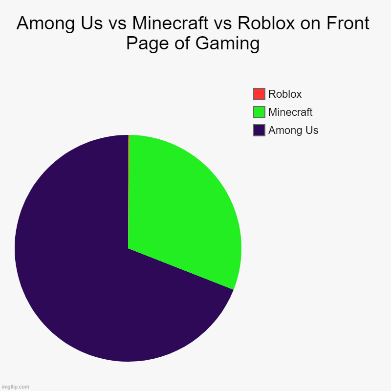 Rip Roblox | Among Us vs Minecraft vs Roblox on Front Page of Gaming | Among Us, Minecraft, Roblox | image tagged in charts,pie charts,rip roblox,minecraft,among us,roblox | made w/ Imgflip chart maker