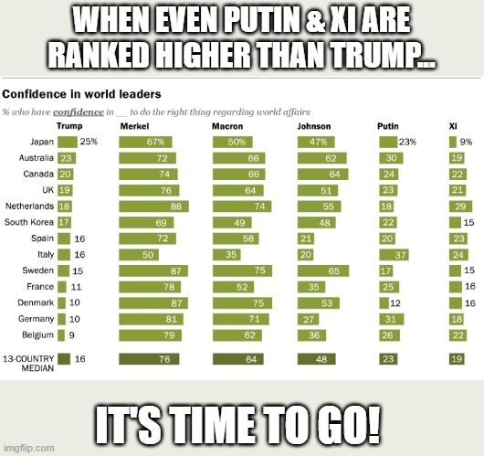 Trump's last place finish among global leaders | WHEN EVEN PUTIN & XI ARE RANKED HIGHER THAN TRUMP... IT'S TIME TO GO! | image tagged in pew report 2020,trump,election 2020,loser,international perceptions | made w/ Imgflip meme maker