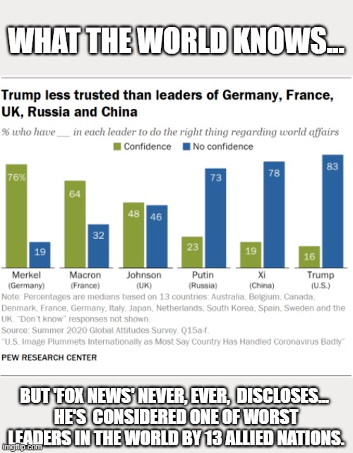 Putin and Xi have more international trust than Trump | WHAT THE WORLD KNOWS... BUT 'FOX NEWS' NEVER, EVER,  DISCLOSES... 
HE'S  CONSIDERED ONE OF WORST LEADERS IN THE WORLD BY 13 ALLIED NATIONS. | image tagged in trump,loser,international perception,pew report,election 2020,trump mythology | made w/ Imgflip meme maker