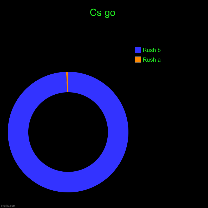 Cs go | Rush a, Rush b | image tagged in charts,donut charts | made w/ Imgflip chart maker