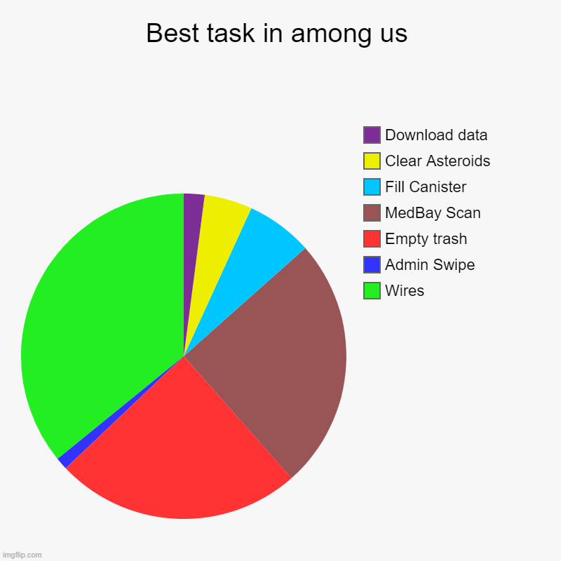 Best task in among us | Wires, Admin Swipe, Empty trash, MedBay Scan, Fill Canister, Clear Asteroids, Download data | image tagged in charts,pie charts,among us | made w/ Imgflip chart maker