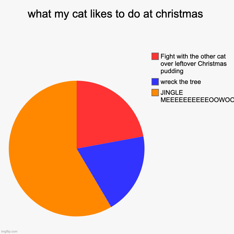 My damn cat Christmas special | what my cat likes to do at christmas | JINGLE MEEEEEEEEEEOOWOOWWWOWW, wreck the tree, Fight with the other cat over leftover Christmas puddi | image tagged in charts,pie charts | made w/ Imgflip chart maker