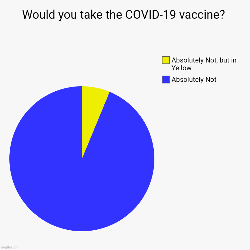 Covid vaccine | Would you take the COVID-19 vaccine? | Absolutely Not, Absolutely Not, but in Yellow | image tagged in charts,pie charts | made w/ Imgflip chart maker