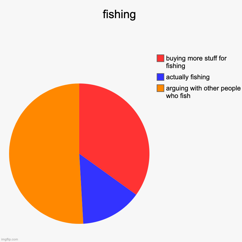 fishing | arguing with other people who fish, actually fishing, buying more stuff for fishing | image tagged in charts,pie charts | made w/ Imgflip chart maker