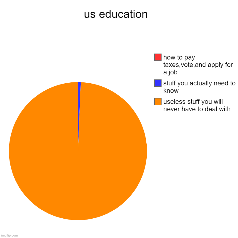 us education  | useless stuff you will never have to deal with, stuff you actually need to know, how to pay taxes,vote,and apply for a job | image tagged in charts,pie charts | made w/ Imgflip chart maker