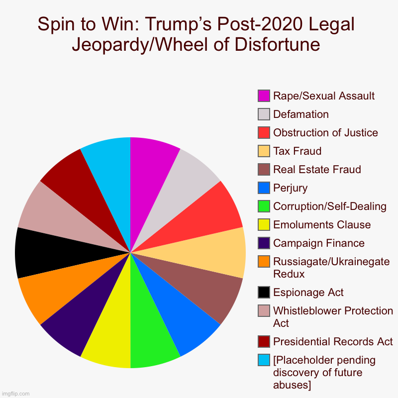 Spin to Win Trump’s post-2020 Legal Jeopardy Blank Meme Template