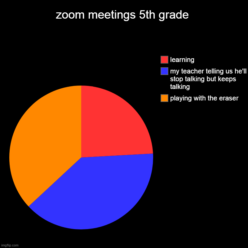 Zoom meeting are boring | zoom meetings 5th grade | playing with the eraser, my teacher telling us he'll stop talking but keeps talking, learning | image tagged in charts,pie charts | made w/ Imgflip chart maker