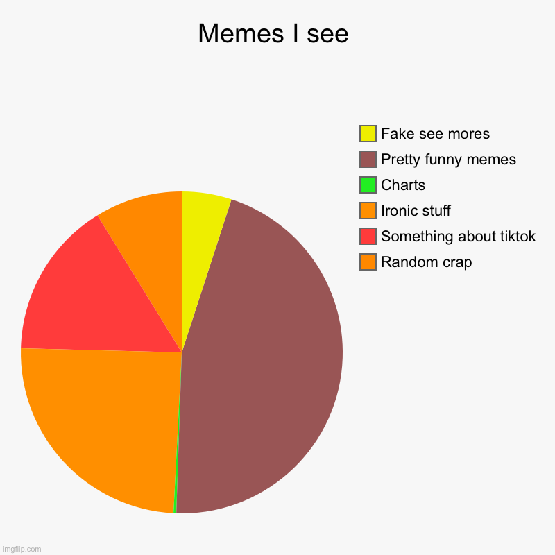 pie charts Memes & GIFs Imgflip