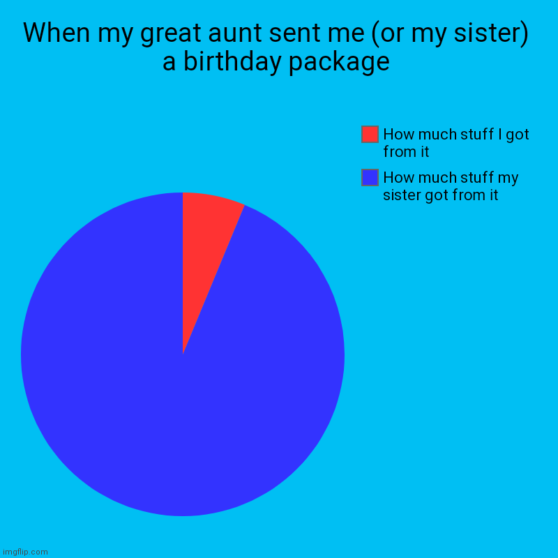When my great aunt sent me (or my sister) a birthday package | How much stuff my sister got from it, How much stuff I got from it | image tagged in charts,pie charts | made w/ Imgflip chart maker