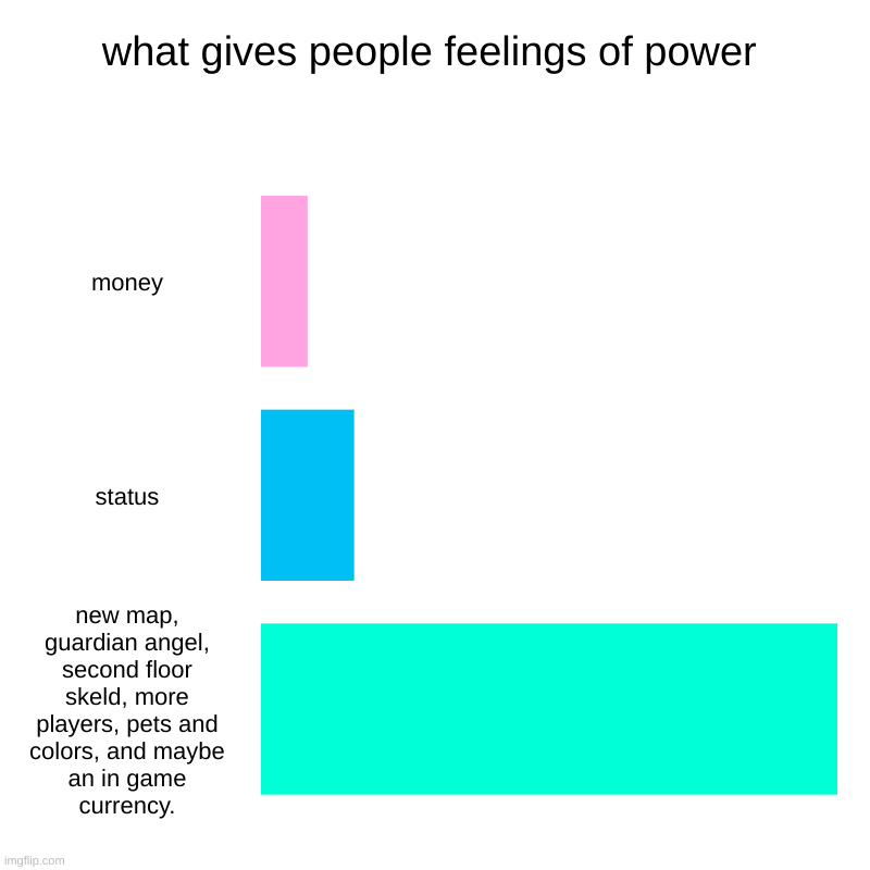 I can't wait for it! | what gives people feelings of power | money, status, new map, guardian angel, second floor skeld, more players, pets and colors, and maybe a | image tagged in charts,bar charts,among us | made w/ Imgflip chart maker