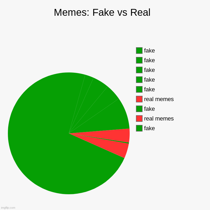 Memes: Fake vs Real  | fake, real memes, fake, real memes, fake, fake, fake, fake, fake | image tagged in charts,pie charts | made w/ Imgflip chart maker