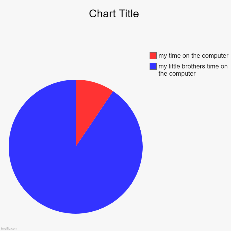mmm | my little brothers time on the computer, my time on the computer | image tagged in charts,pie charts | made w/ Imgflip chart maker