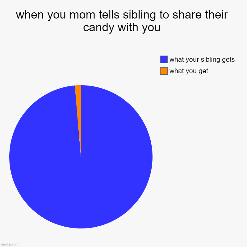 when you mom tells sibling to share their candy with you | what you get, what your sibling gets | image tagged in charts,pie charts | made w/ Imgflip chart maker