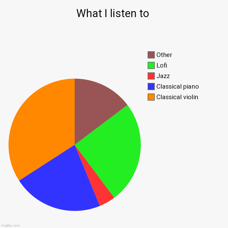 What I listen to | Classical violin, Classical piano, Jazz, Lofi, Other | image tagged in charts,pie charts | made w/ Imgflip chart maker