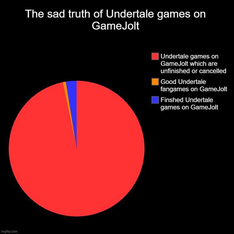 Big GameJolt OOF | The sad truth of Undertale games on GameJolt | Finshed Undertale games on GameJolt, Good Undertale fangames on GameJolt, Undertale games on  | image tagged in gamejolt,undertale fangames,sad truth | made w/ Imgflip chart maker