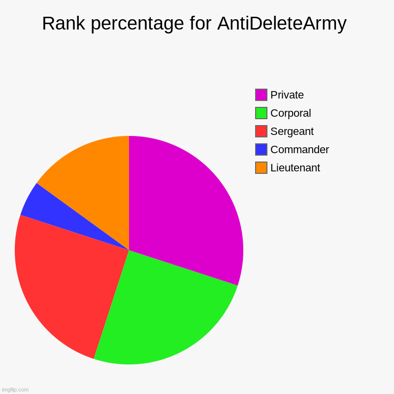 This is the goal for the ranks | Rank percentage for AntiDeleteArmy | Lieutenant, Commander, Sergeant, Corporal , Private | image tagged in charts,pie charts | made w/ Imgflip chart maker
