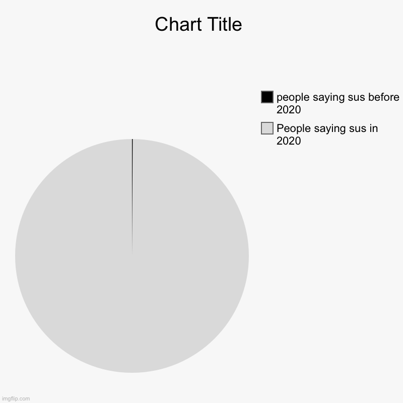 People saying sus in 2020, people saying sus before 2020 | image tagged in charts,pie charts | made w/ Imgflip chart maker