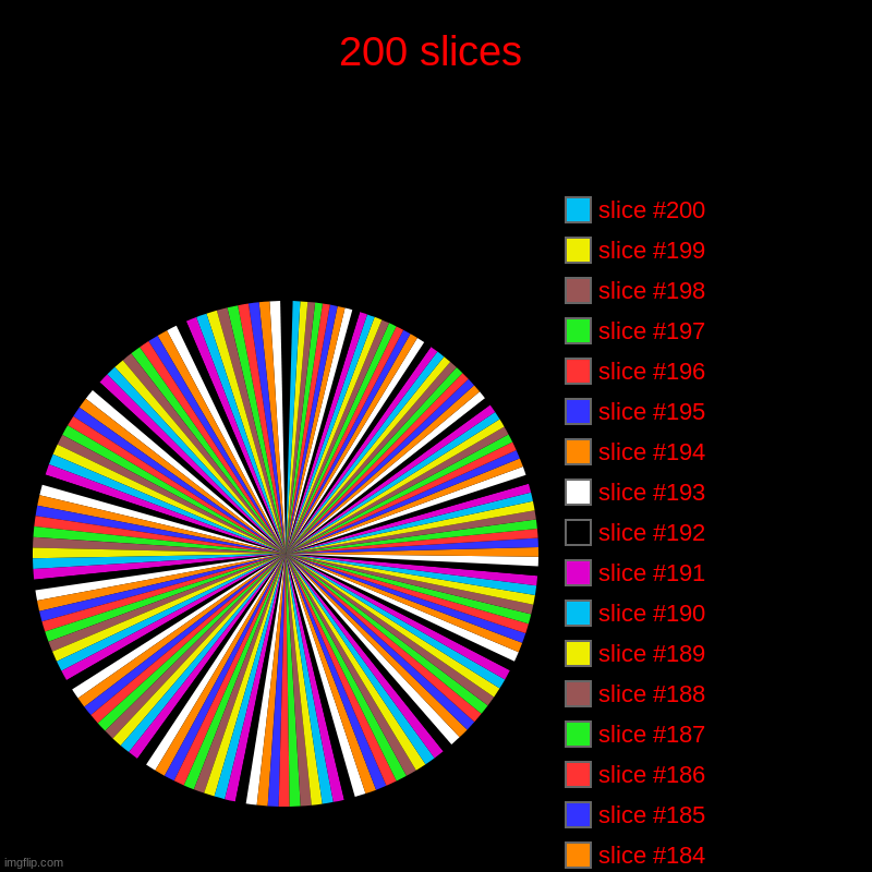 i had to do gaming because i used the ones in fun for today | 200 slices | | image tagged in charts,pie charts | made w/ Imgflip chart maker