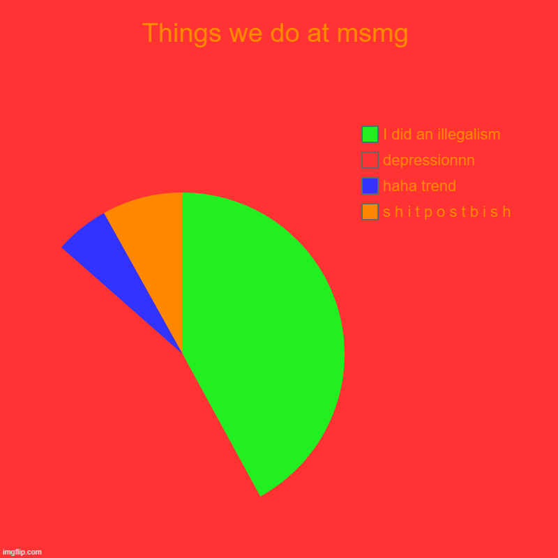 tis teh truth | Things we do at msmg | s h i t p o s t b i s h, haha trend, depressionnn, I did an illegalism | image tagged in charts,pie charts | made w/ Imgflip chart maker