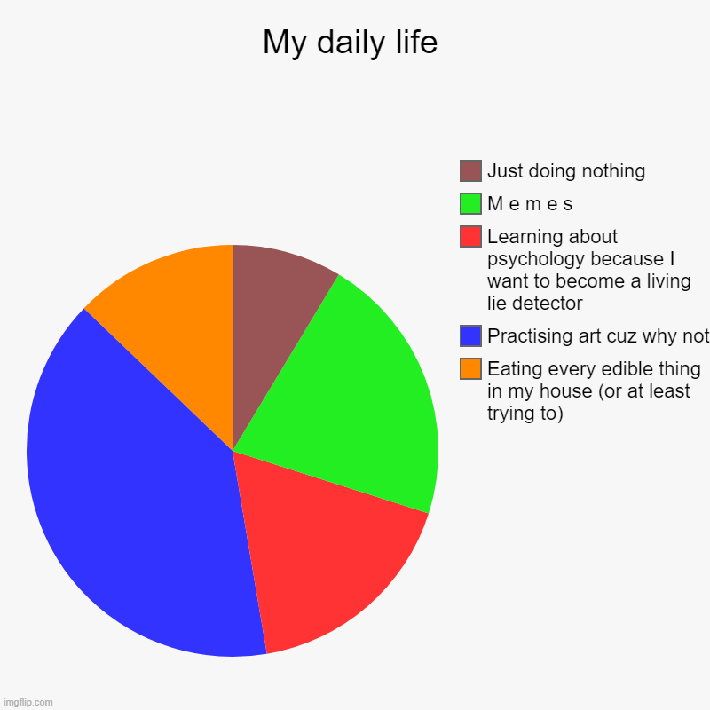 My daily life | Eating every edible thing in my house (or at least trying to), Practising art cuz why not, Learning about psychology because | image tagged in charts,pie charts | made w/ Imgflip chart maker
