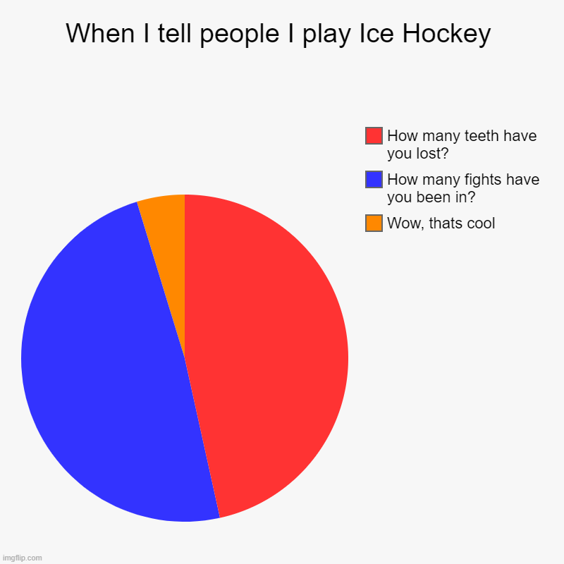 When I tell people I play Ice Hockey | Wow, thats cool, How many fights have you been in?, How many teeth have you lost? | image tagged in charts,pie charts | made w/ Imgflip chart maker