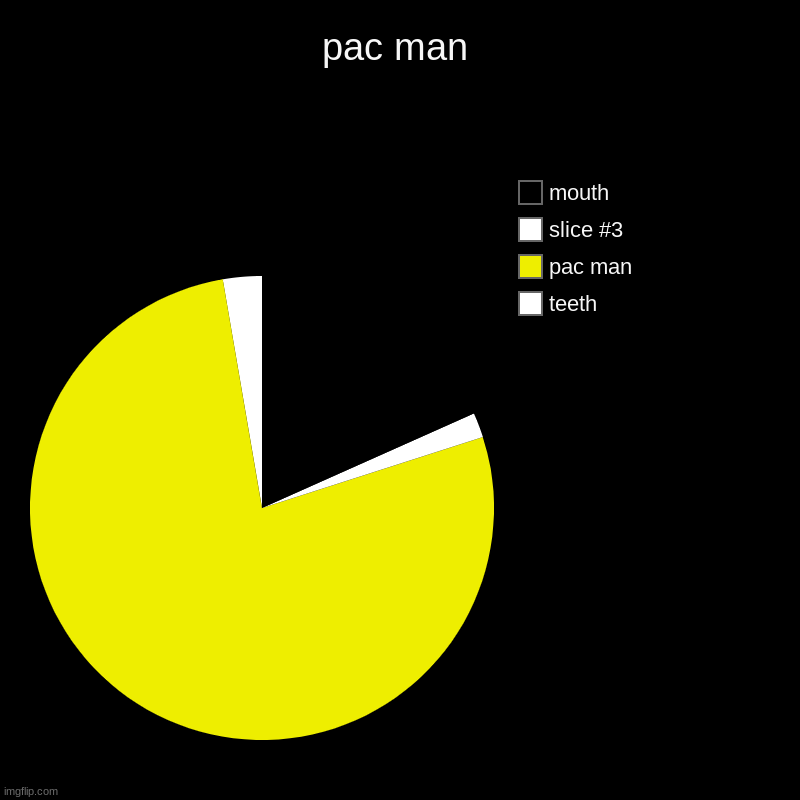 pac boi | pac man | teeth, pac man, mouth | image tagged in charts,pie charts | made w/ Imgflip chart maker