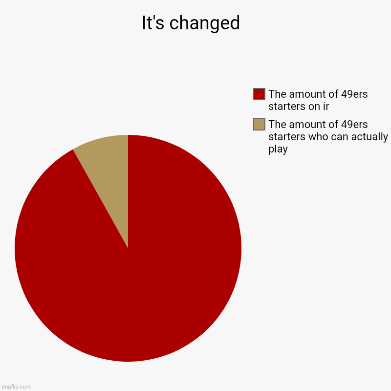 It's changed again | It's changed  | The amount of 49ers starters who can actually play, The amount of 49ers starters on ir | image tagged in charts,pie charts,san francisco 49ers,injuries | made w/ Imgflip chart maker