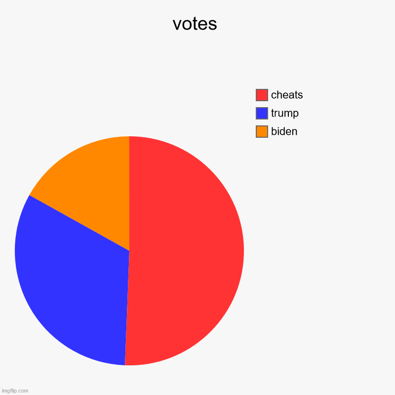 votes | biden, trump, cheats | image tagged in charts,pie charts | made w/ Imgflip chart maker