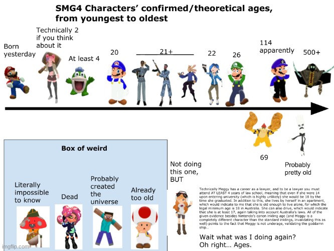 smg4's gang's age ( hope you can read Meggy's age.) | made w/ Imgflip meme maker