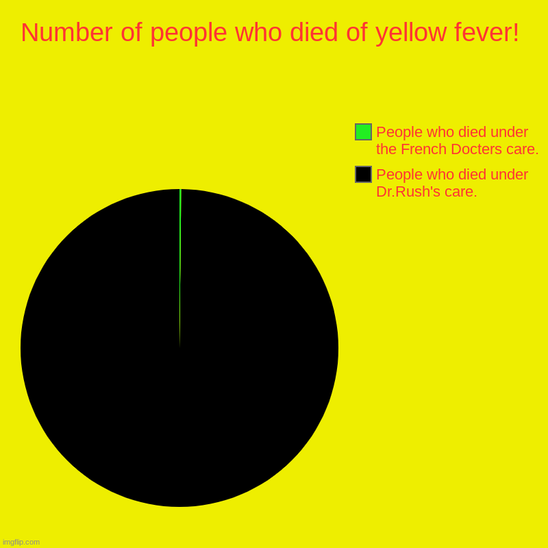 The death rate of people in 1793 in the summer of illness! | Number of people who died of yellow fever! | People who died under Dr.Rush's care., People who died under the French Docters care. | image tagged in charts,pie charts | made w/ Imgflip chart maker