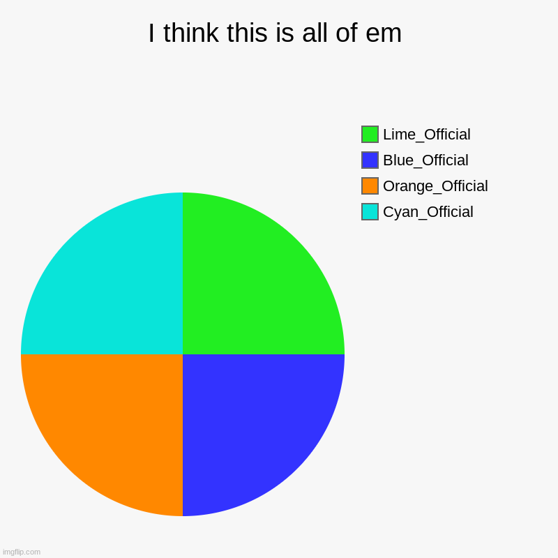 I think this is all of em | Cyan_Official, Orange_Official, Blue_Official, Lime_Official | image tagged in charts,pie charts,cyan_official,lime_official,orange_official,blue_official | made w/ Imgflip chart maker