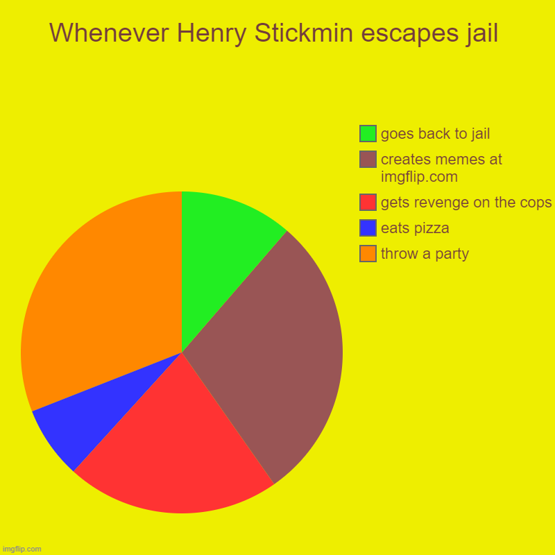 What Henry Stickmin does when he escapes jail | Whenever Henry Stickmin escapes jail | throw a party, eats pizza, gets revenge on the cops, creates memes at imgflip.com, goes back to jail | image tagged in charts,pie charts,henry stickmin,jail | made w/ Imgflip chart maker