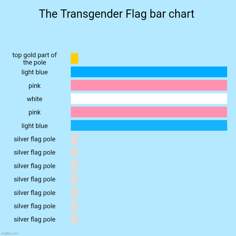 Transgender awareness week: I made this transgender flag bar chart as my support. | The Transgender Flag bar chart | top gold part of the pole, light blue, pink, white, pink, light blue, silver flag pole, silver flag pole, s | image tagged in charts,bar charts,transgender,flag,chart,flags | made w/ Imgflip chart maker