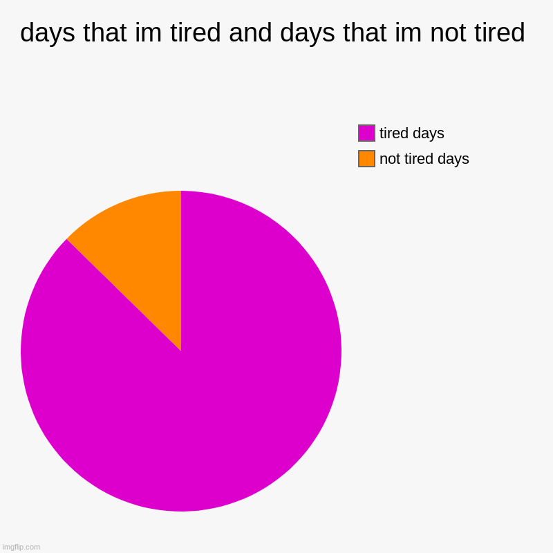 days that im tired and days that im not tired | not tired days, tired days | image tagged in charts,pie charts | made w/ Imgflip chart maker