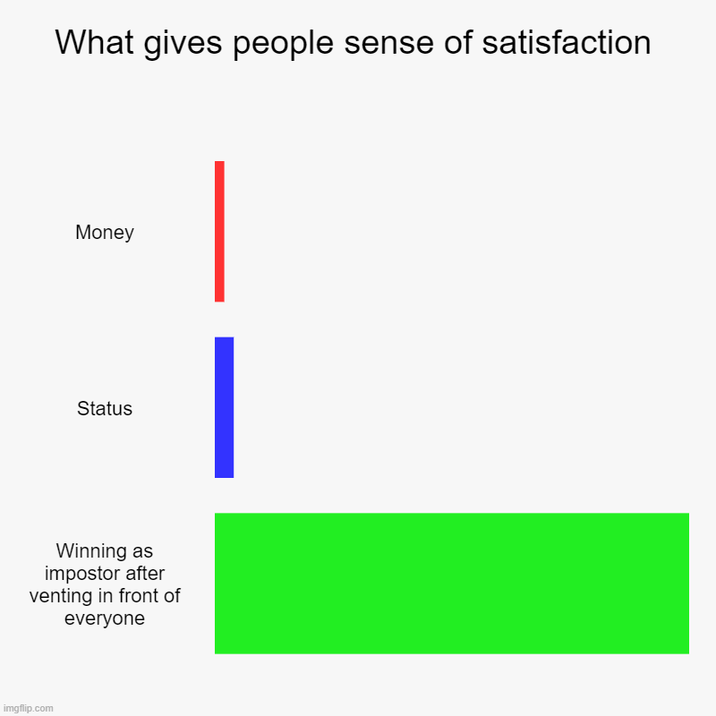 MaThS | What gives people sense of satisfaction | Money, Status, Winning as impostor after venting in front of everyone | image tagged in charts,bar charts | made w/ Imgflip chart maker