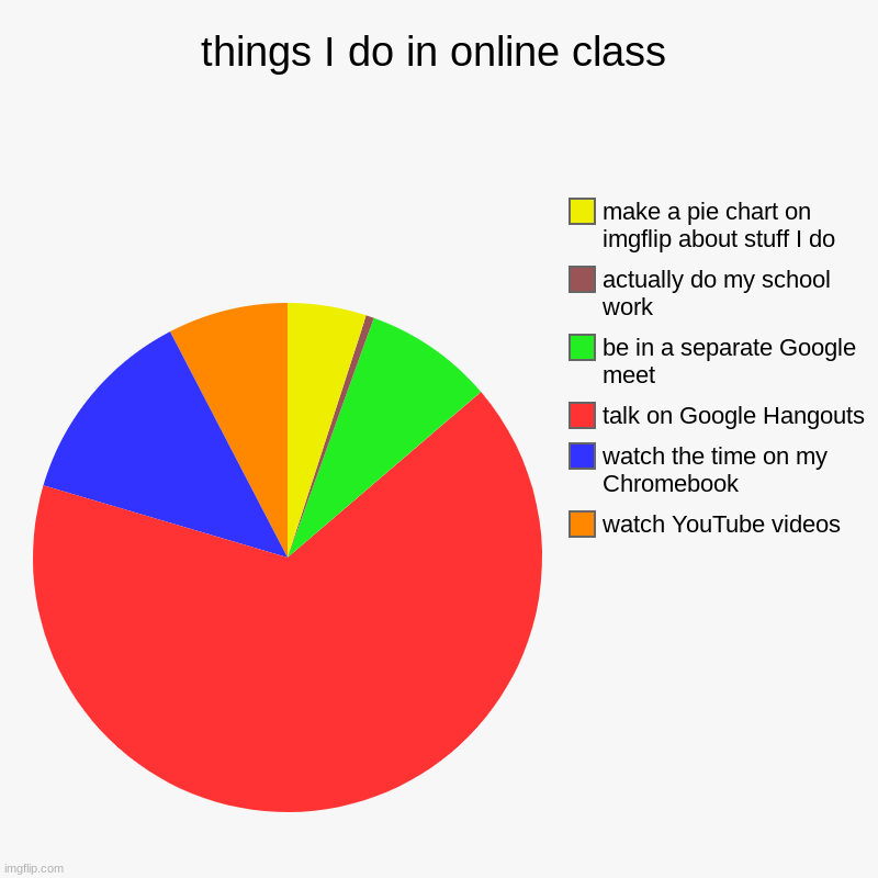 don't you dare lie | things I do in online class | watch YouTube videos, watch the time on my Chromebook, talk on Google Hangouts, be in a separate Google meet,  | image tagged in charts,pie charts | made w/ Imgflip chart maker
